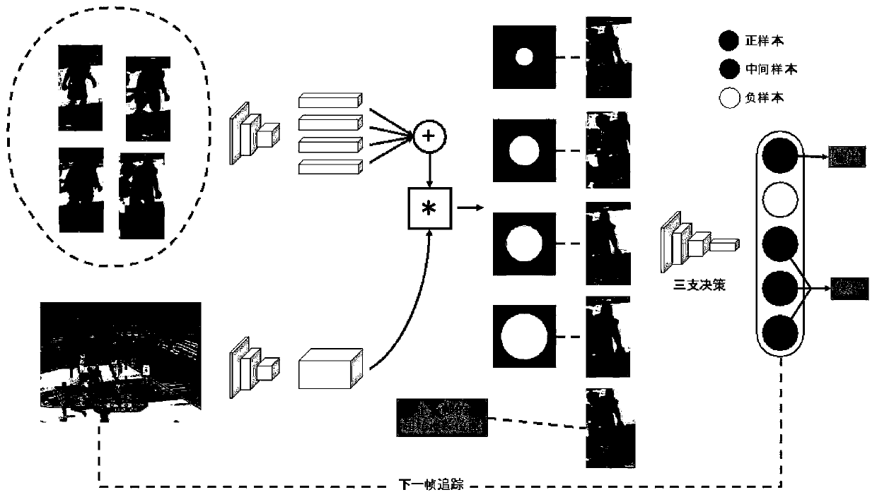 Multi-target model visual tracking method based on cost-sensitive three-way decision