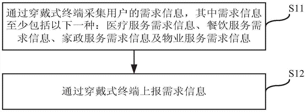 Home care service information reporting, processing method and client, processing system