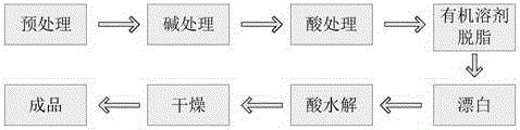 A kind of wheat bran microcrystalline cellulose and its preparation method