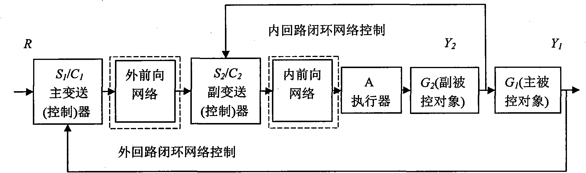 Forward channel random network time-delay compensation method for network cascade control system