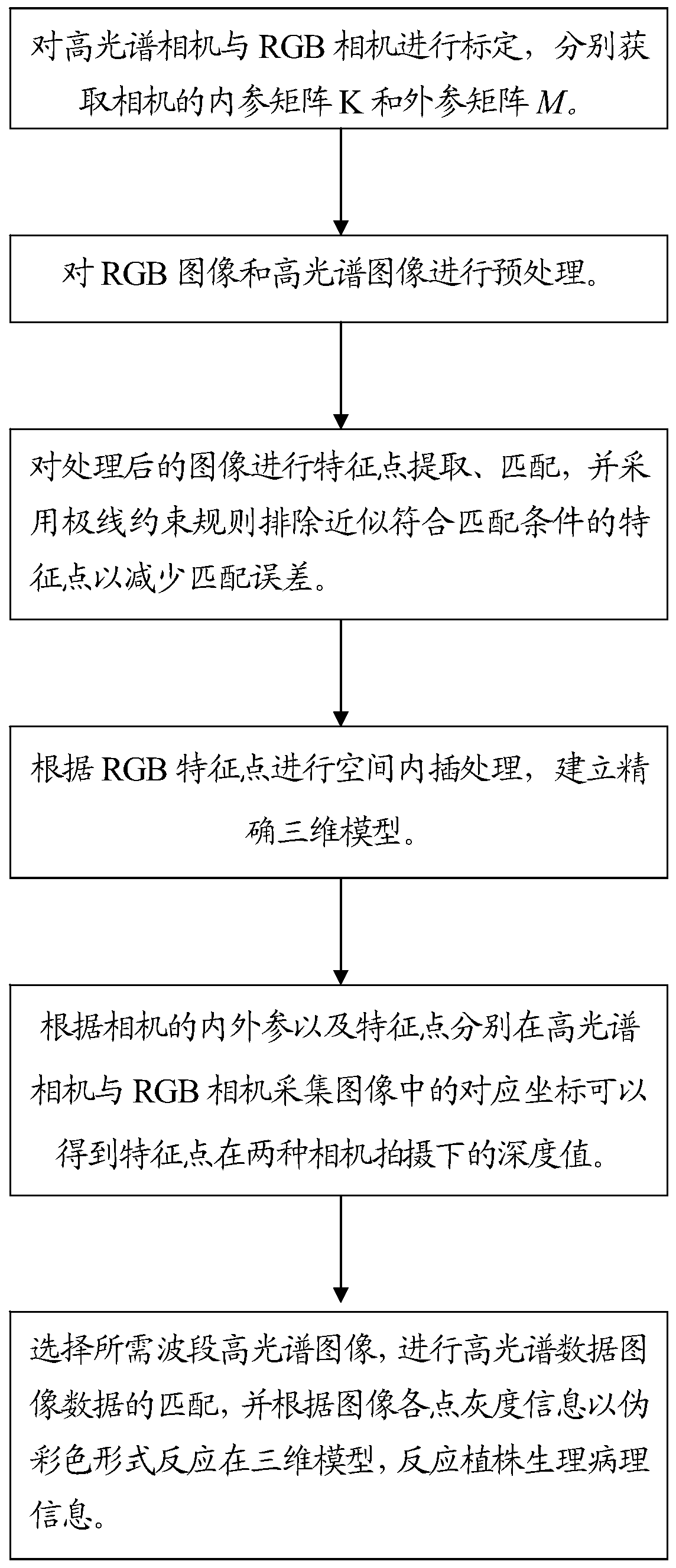 A method and device for obtaining three-dimensional hyperspectral information