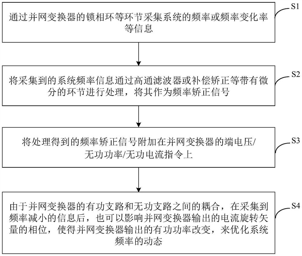 A method and system for dynamic optimization of system frequency based on grid-connected converter