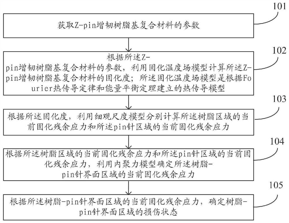 Damage determination method and system for curing molding of toughened composite material