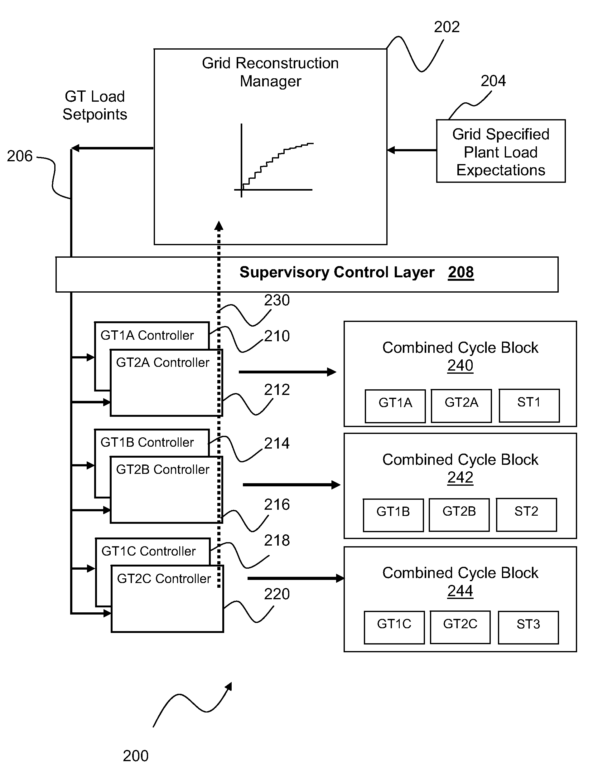 Enhanced plant level support of grid reconstruction