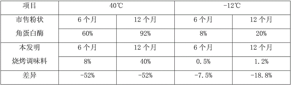 Good-solubility Islamic barbecue condiment and preparation method thereof