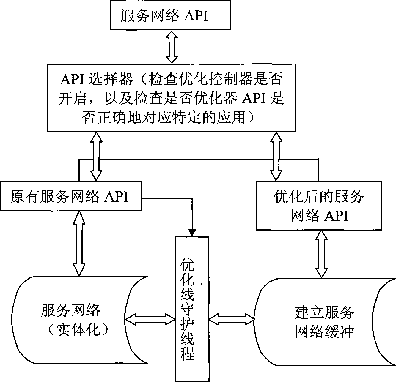 Service network performance optimization system