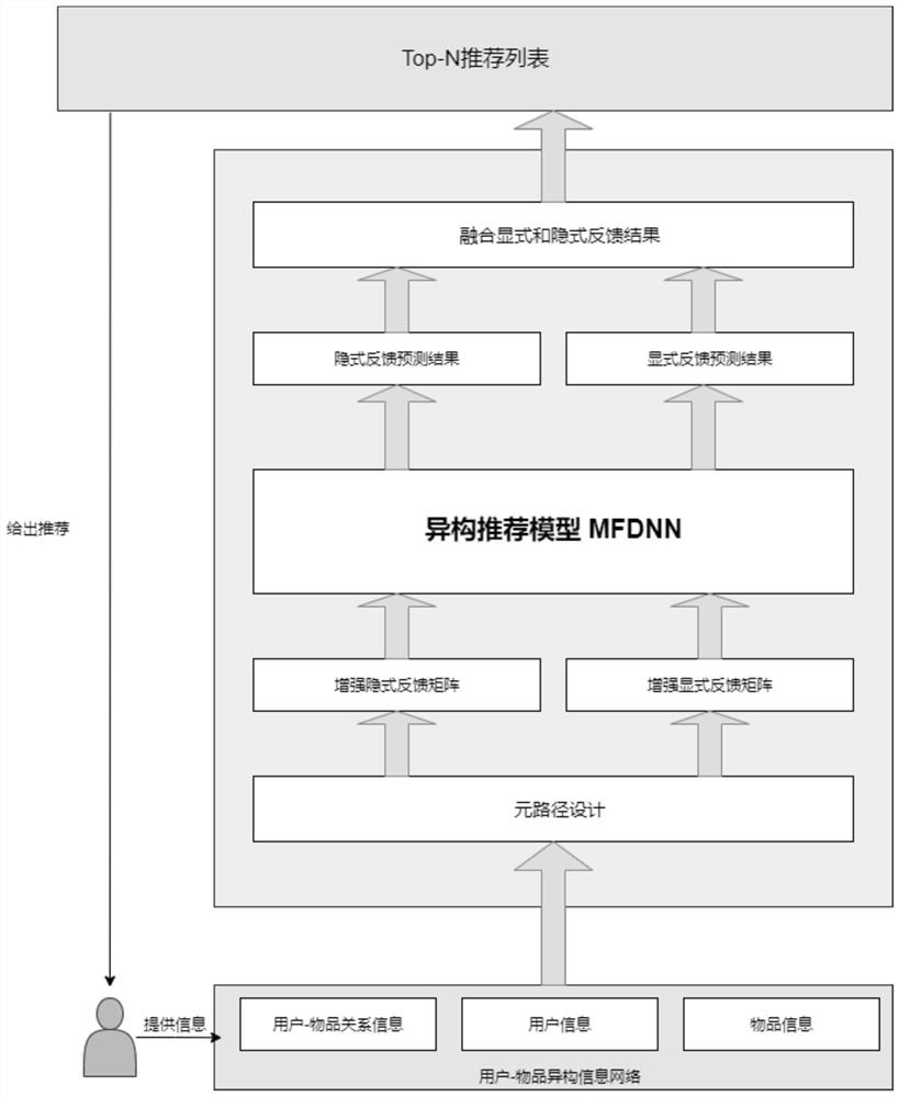 Deep neural network Top-N recommendation algorithm based on heterogeneous modeling