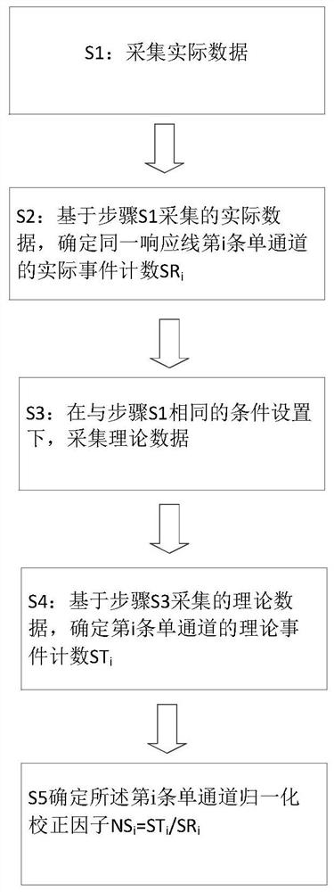 A normalized correction factor acquisition and determination method and medical imaging method