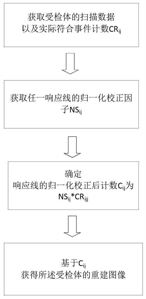 A normalized correction factor acquisition and determination method and medical imaging method