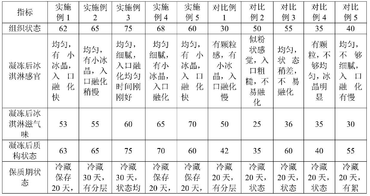 Ice cream slurry and preparation method thereof