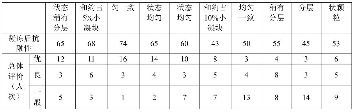 Ice cream slurry and preparation method thereof