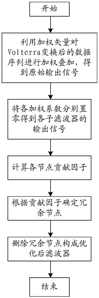 Non-linear Volterra filtering optimization method based on contribution factor