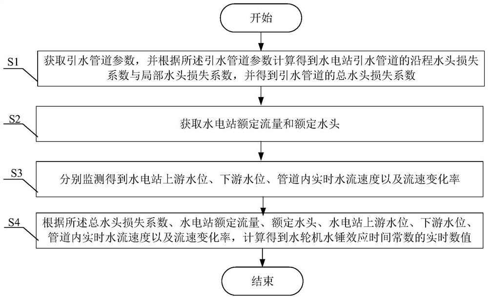 Water turbine water hammer effect time constant setting method and real-time monitoring system