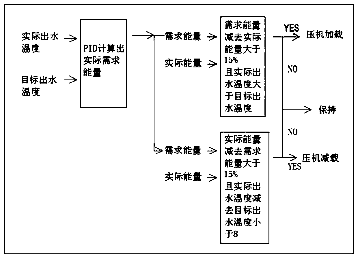 Energy control method and device for air conditioning unit