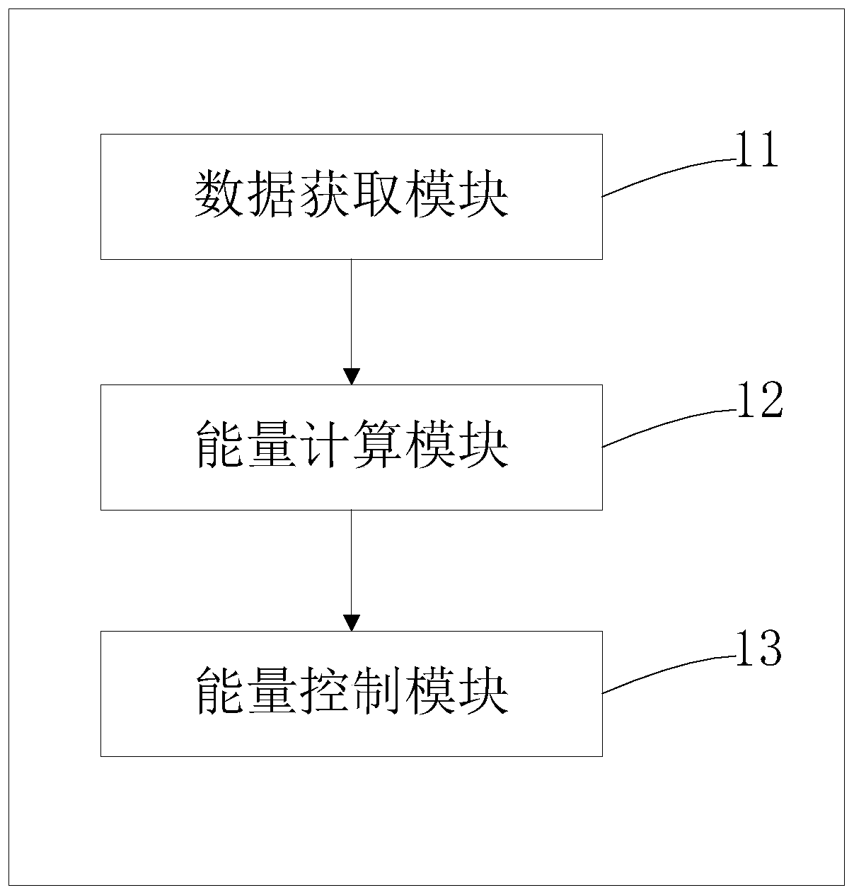 Energy control method and device for air conditioning unit