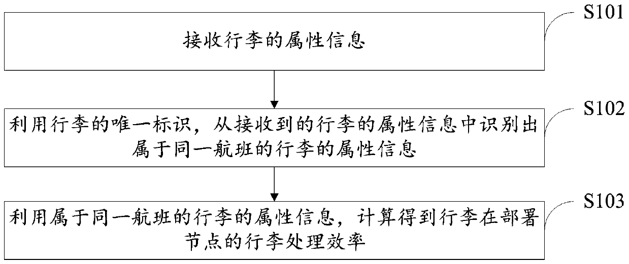 Luggage processing efficiency calculation method, device and system