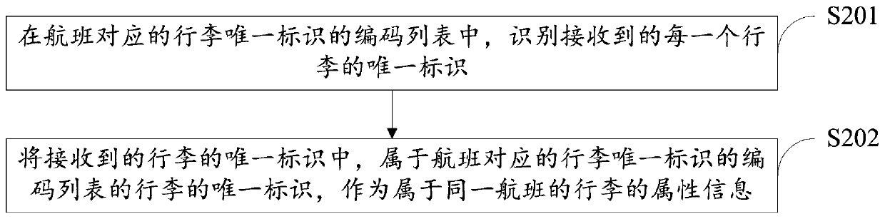 Luggage processing efficiency calculation method, device and system