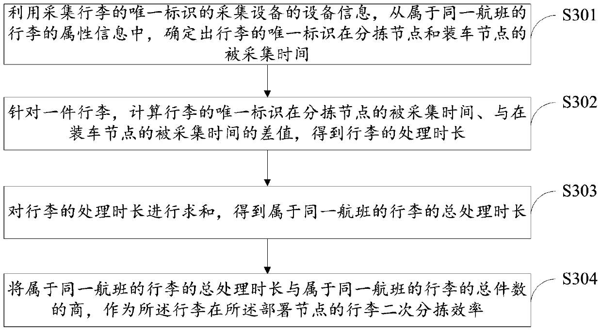 Luggage processing efficiency calculation method, device and system