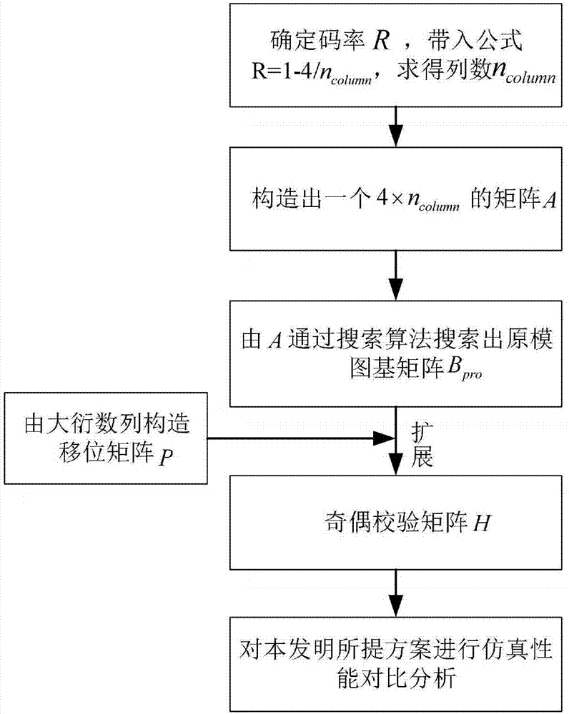 Method for constructing multi-code protograph QC-LDPC code by utilizing large development series