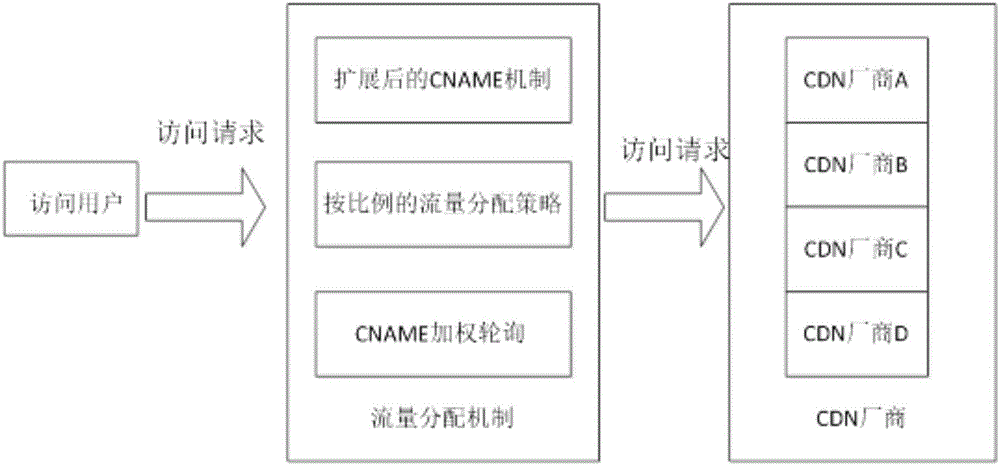 Proportional flow distribution method based on domain name