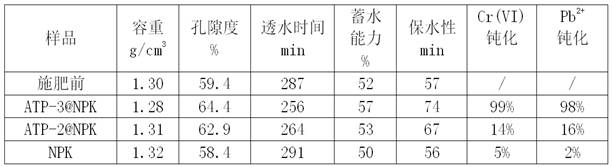 Preparation method and application of attapulgite clay modified compound fertilizer