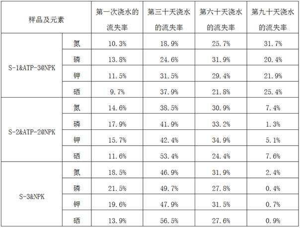 Preparation method and application of attapulgite clay modified compound fertilizer