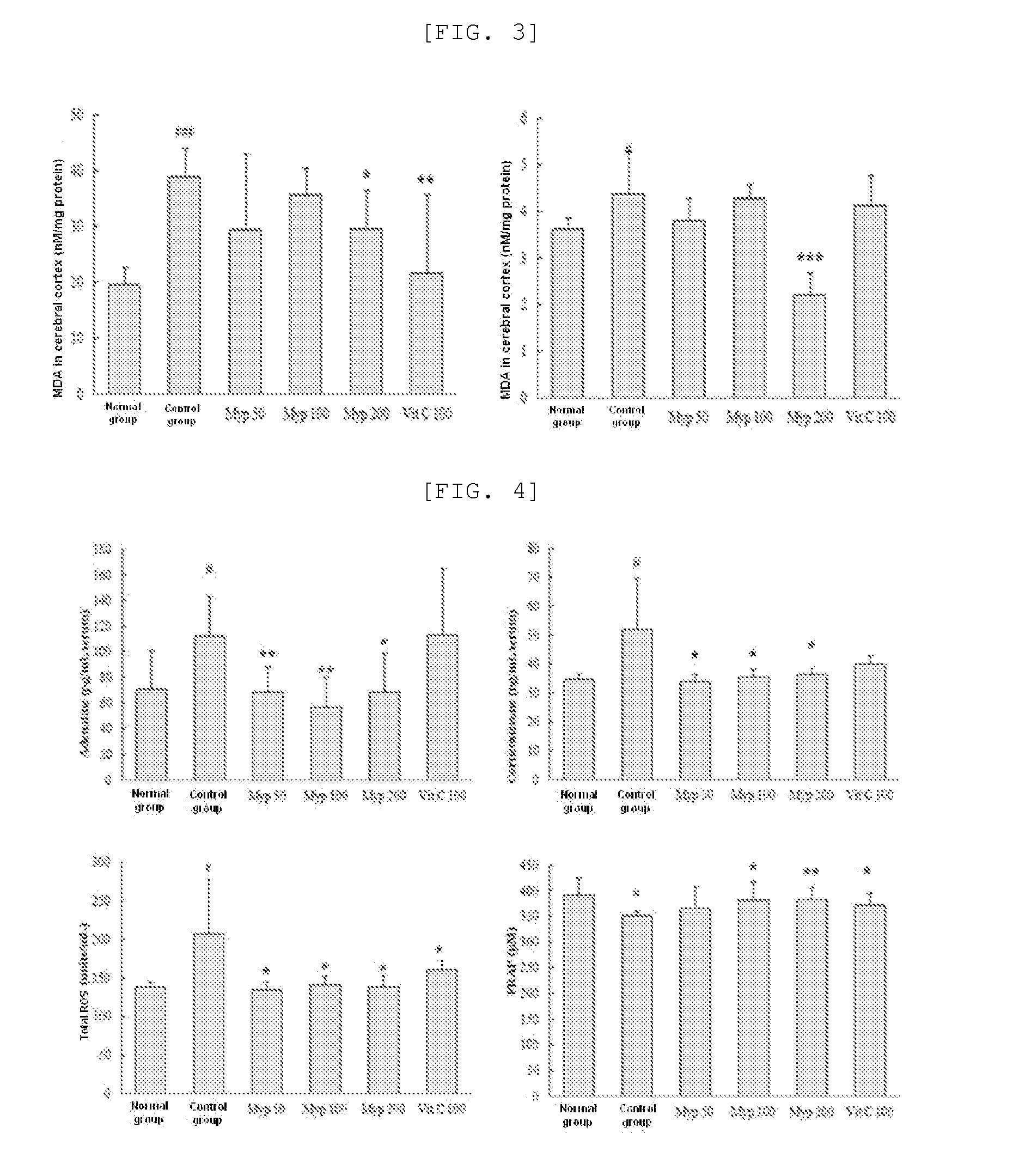 Composition for Preventing or Treating Oxidative Brain Damage and Brain Dysfunction, and Production Method for Same