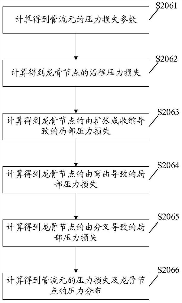 A method, device, equipment, and storage medium for assessing blood flow reserve fraction