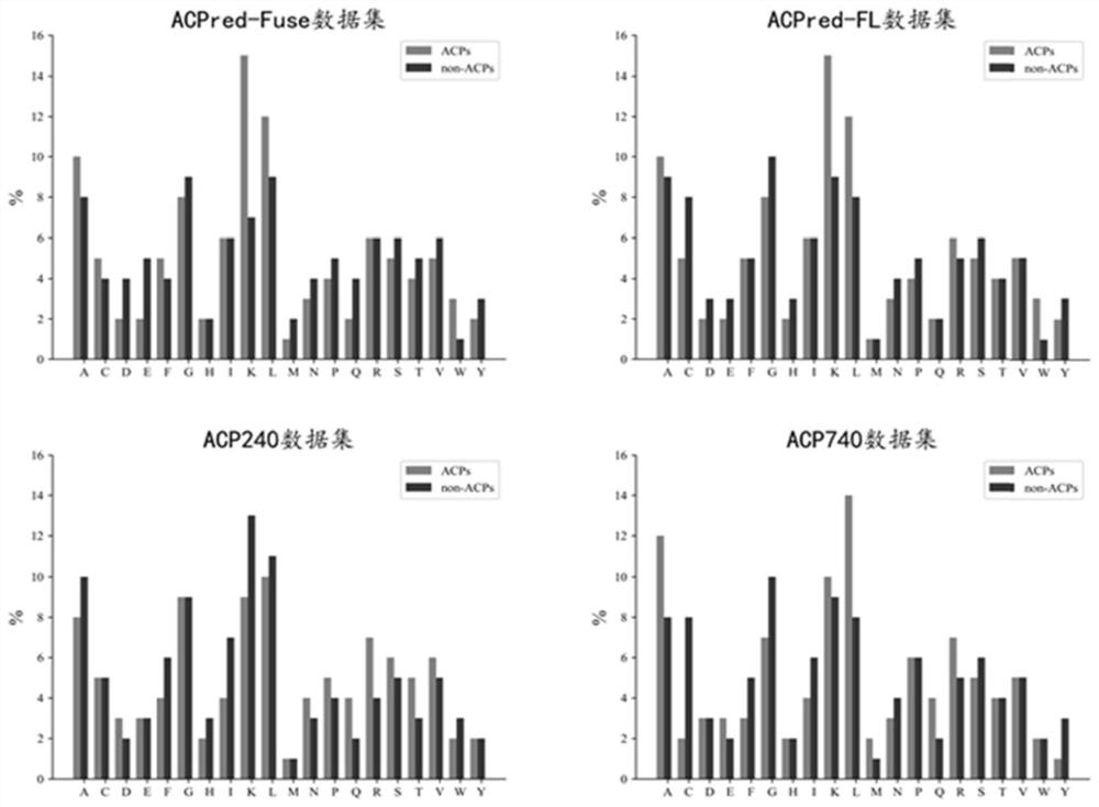 Anticancer peptide prediction method based on bidirectional long-short-term memory network and feature fusion