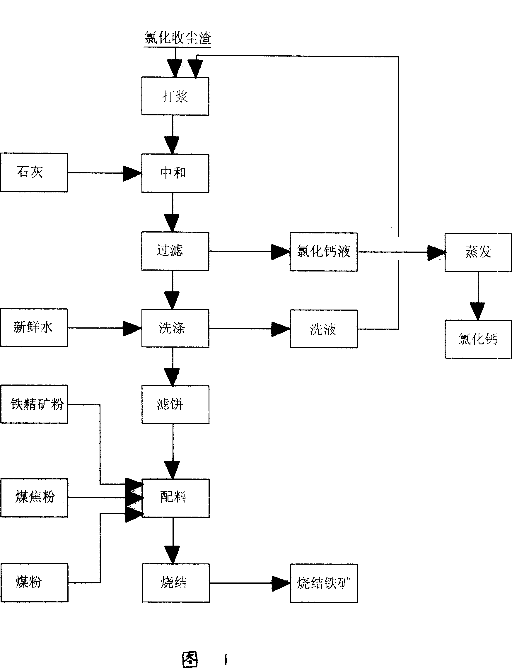 Treatment method of low grade titanium-riched material chlorination dust collecting slag