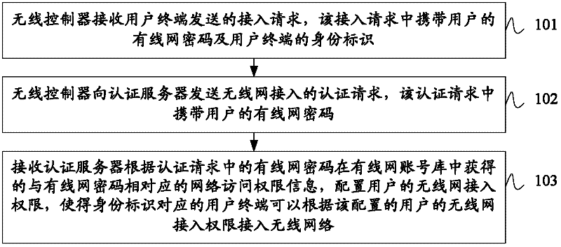 Method and device for wireless network access and authentication