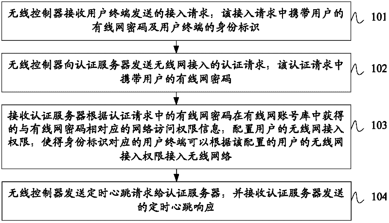 Method and device for wireless network access and authentication