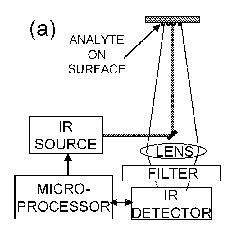 Detection of chemicals with infrared light