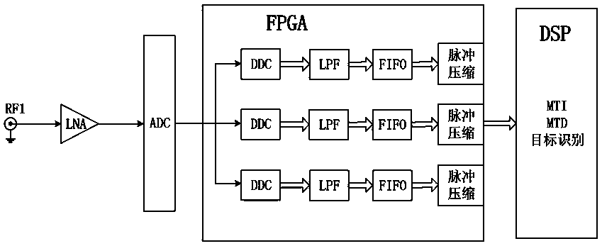 Ultra-wideband radar system and method for realizing single-channel multi-frequency-point simultaneous transmission and reception