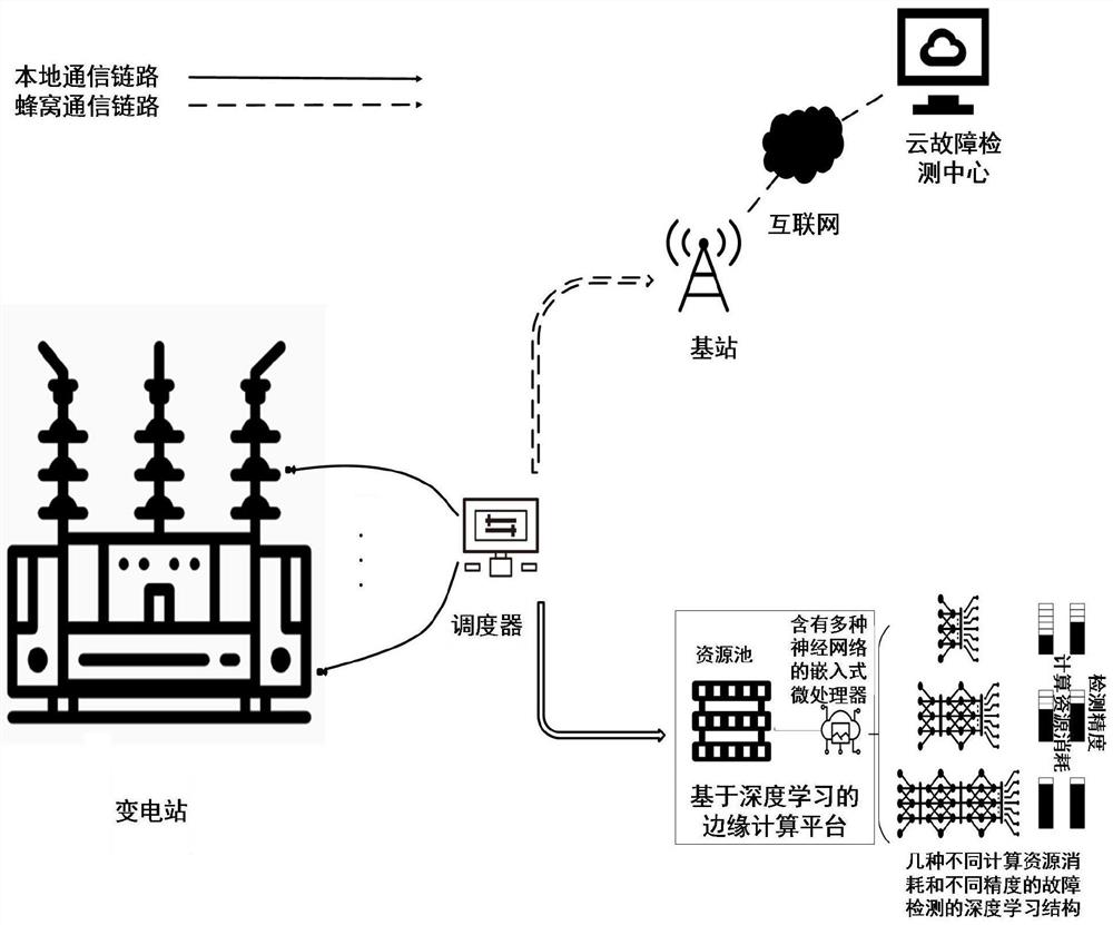 A Predictive Control Scheduling Method Oriented to Substation Monitoring and Edge Cloud Collaboration