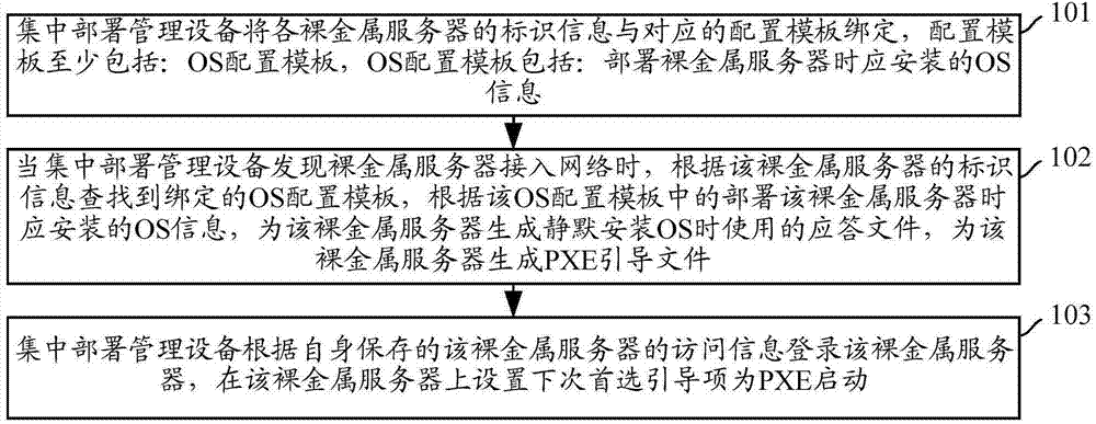 Bare metal server deployment method and device