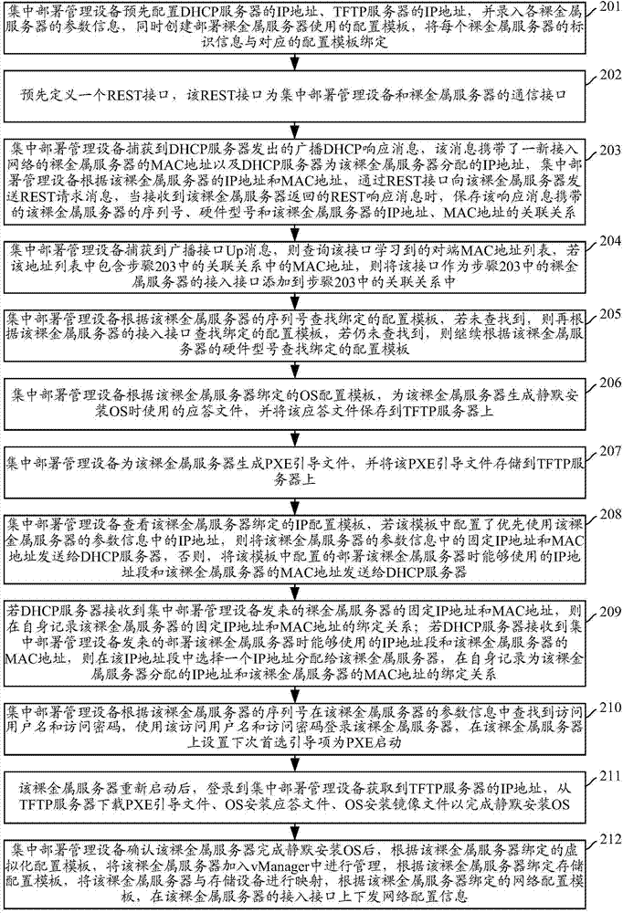 Bare metal server deployment method and device