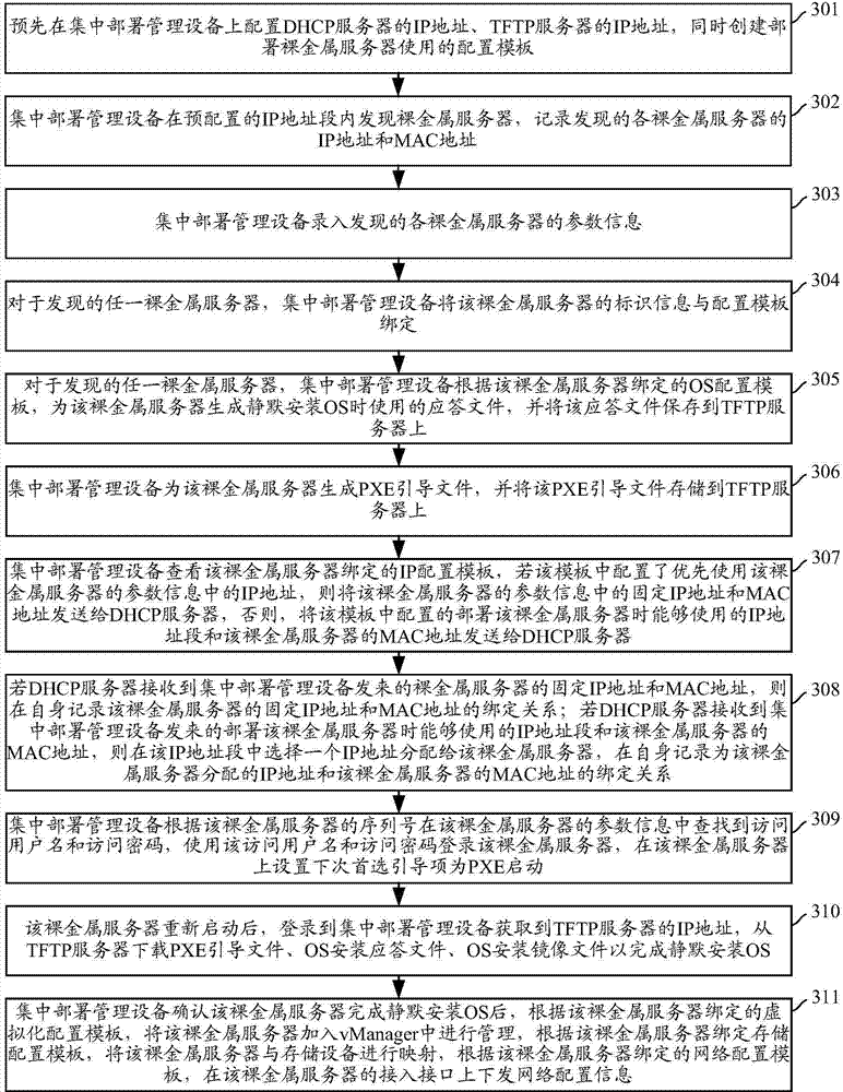 Bare metal server deployment method and device