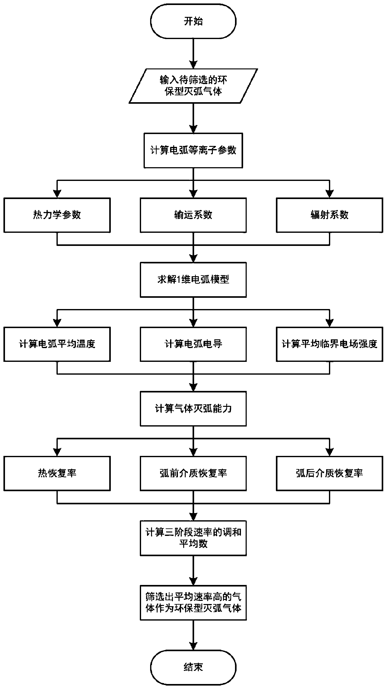 Environment-friendly arc extinguishing gas rapid screening method based on one-dimensional arc model