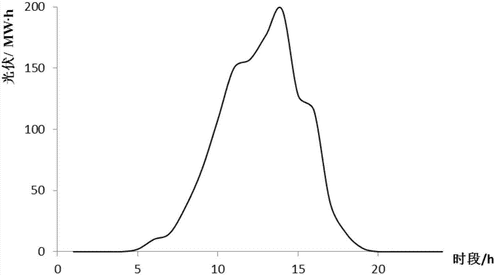 Photovoltaic consumption method based on response difference of flexible load demands