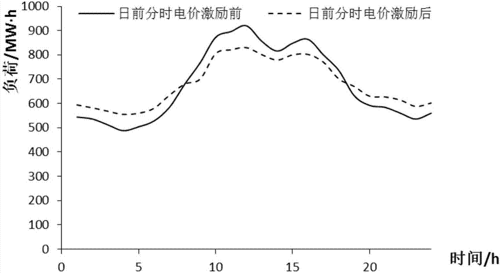 Photovoltaic consumption method based on response difference of flexible load demands