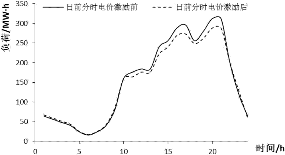 Photovoltaic consumption method based on response difference of flexible load demands