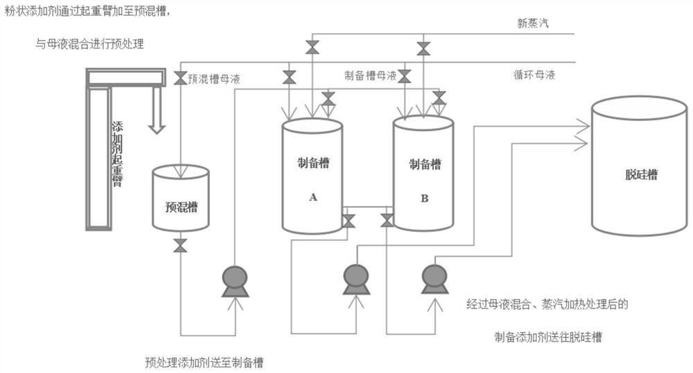 Application of additive for promoting dissolution of bauxite and adding equipment