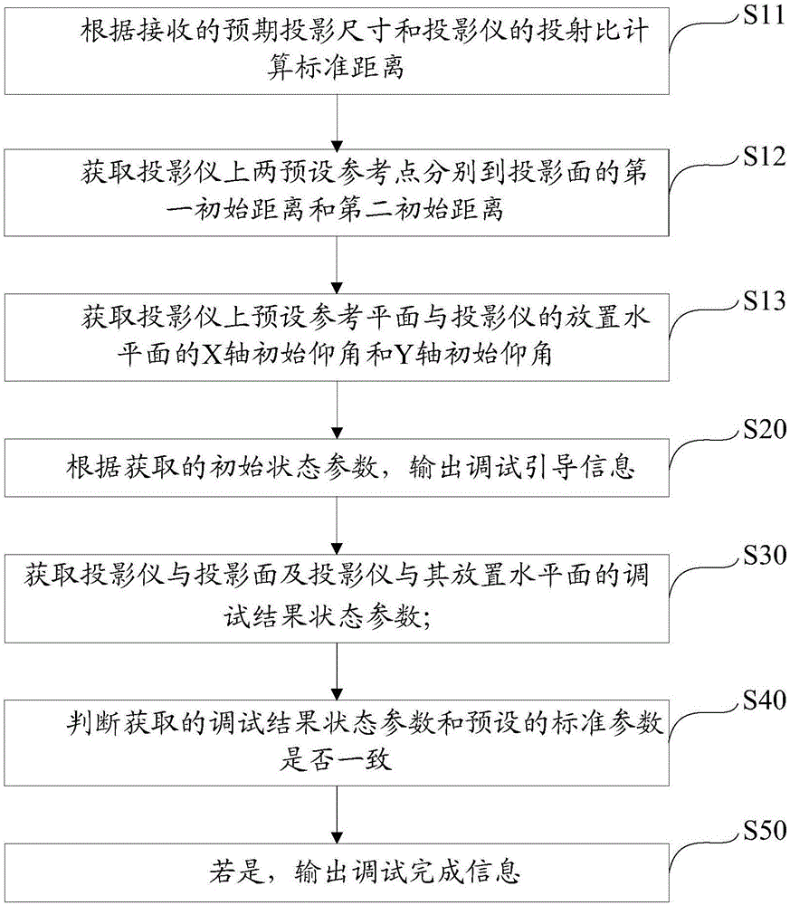 Method and apparatus of debugging and installing projector