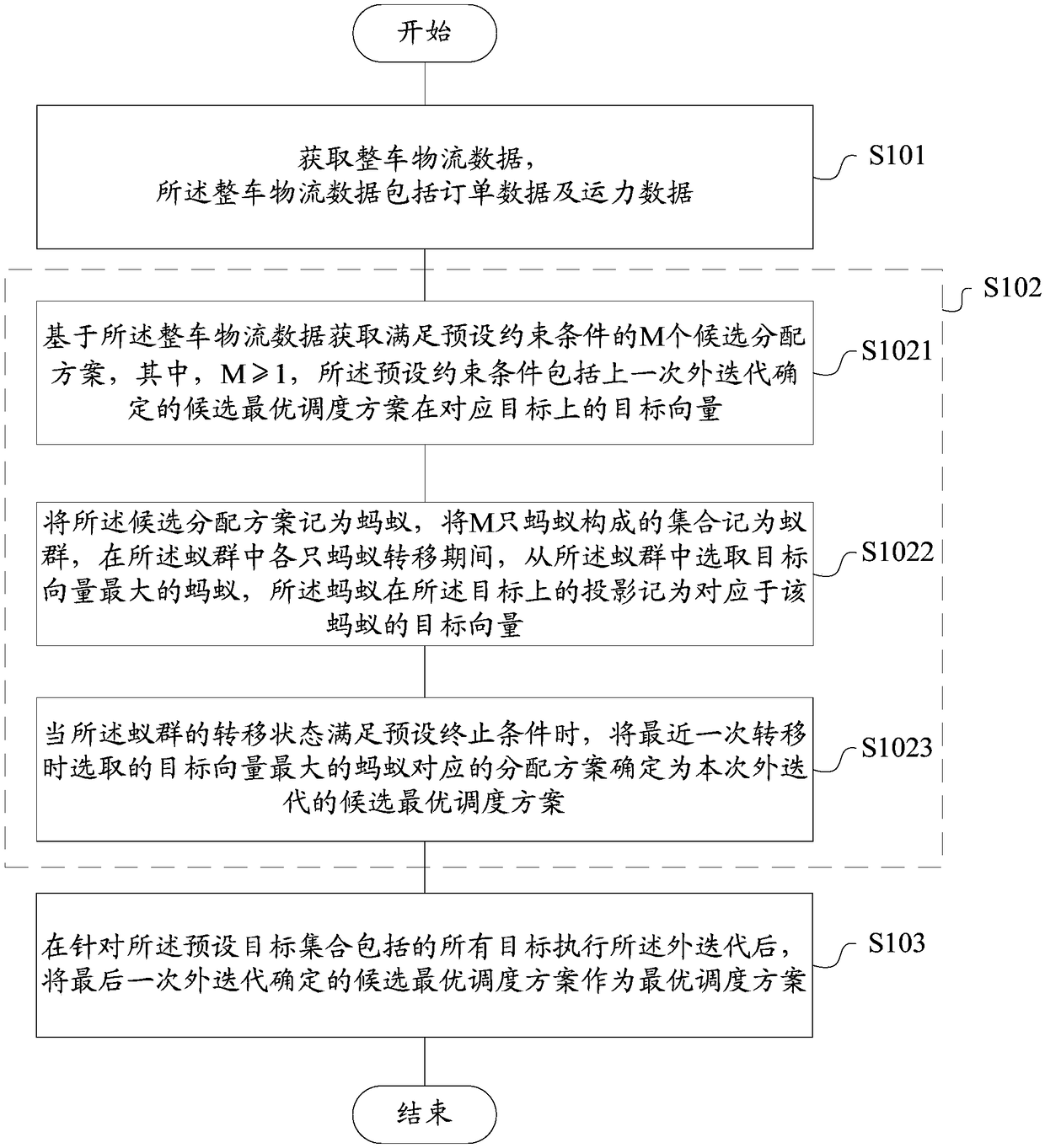 Ant colony algorithm and hierarchical optimization-based whole vehicle logistics scheduling method and device, storage medium, and terminal