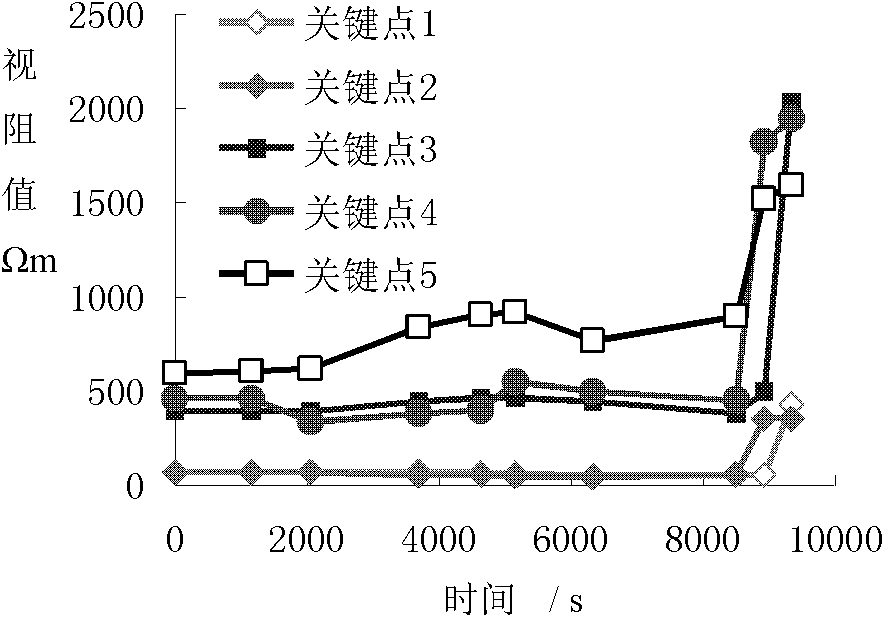 Resistivity real-time imaging monitoring method and system for water-bursting geological disaster in construction period of underground engineering