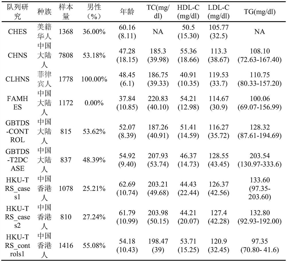 rs7901016 detection system related to blood lipid level and coronary heart disease and related applications