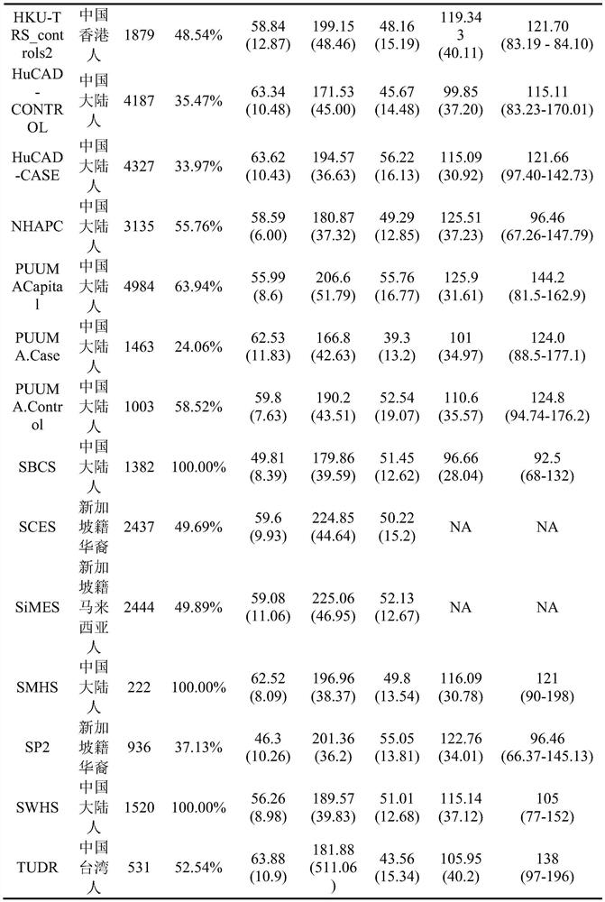 rs7901016 detection system related to blood lipid level and coronary heart disease and related applications