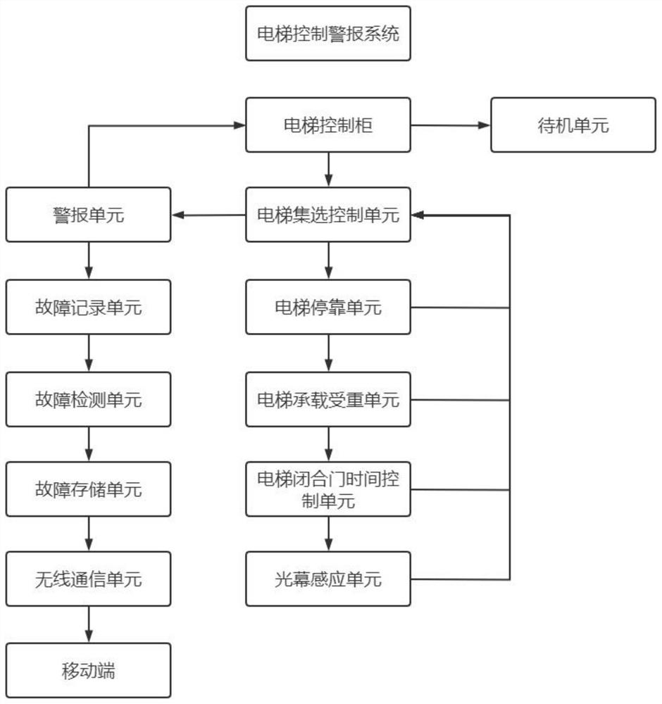 Elevator control alarm system and control cabinet