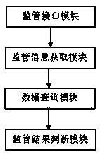 Shared bike supervisory system based on big data